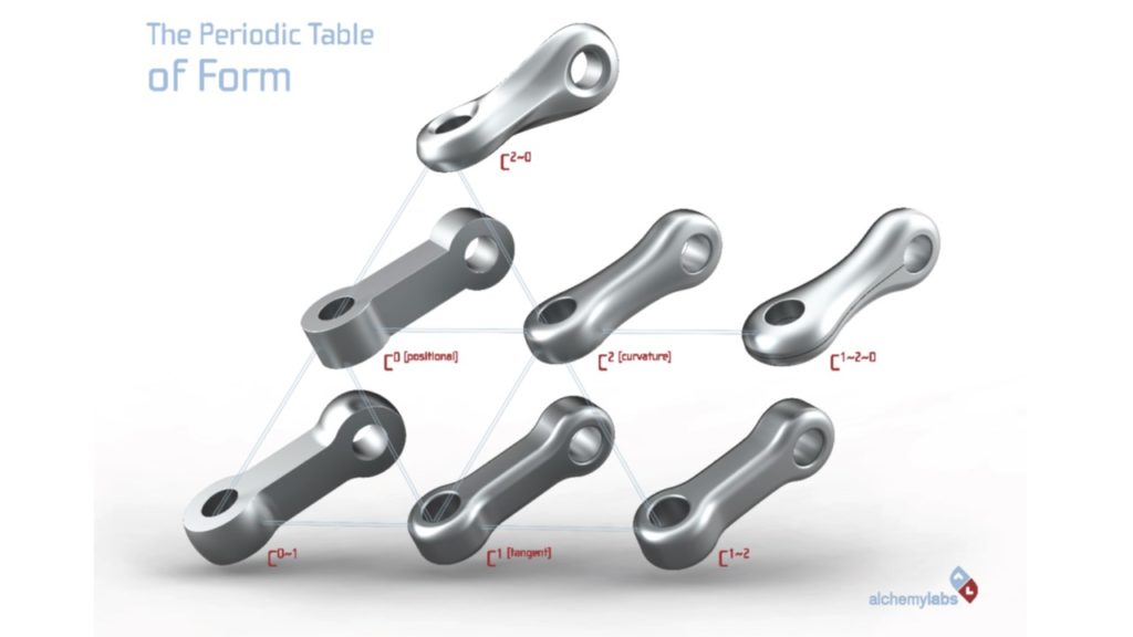 CORE77 – A Periodic Table of Form